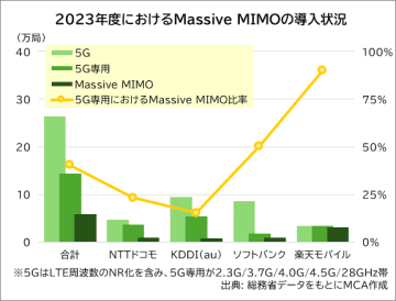 [DATAで見るケータイ業界] 携帯キャリア各社のMassive MIMO導入状況