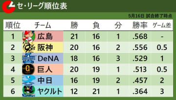 【セ・リーグ順位表】4連勝の広島が阪神から“首位奪取”　巨人は連敗を4で止める　逆転負けのヤクルトが借金「9」