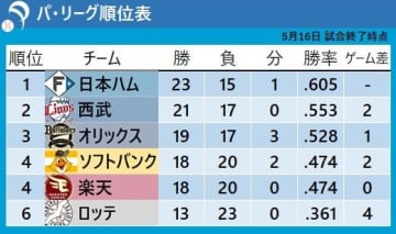 【パ・リーグ順位表】日本ハムは山﨑福也の完封劇で貯金「8」 西武はオリックス抜き2位浮上　ソフトバンクは楽天に今季“1勝6敗”　ロッテは再び借金10