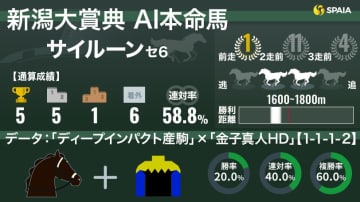 【新潟大賞典】AIの本命はサイルーン　単回収率300%超データ該当で高配の使者となるか