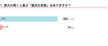 犬が喜ぶ「魔法の言葉」を調査！　「ゴハン」よりも人気な言葉が!?｜獣医師解説
