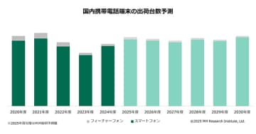 ついにガラケー終焉？スマホ出荷比率が96.7％に達し、3,000万台を突破【ＭＭ総研調べ】