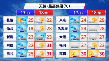 【土日の天気】関東は大雨のち真夏日が続出　18日(日)は前橋・熊谷などで31℃予想