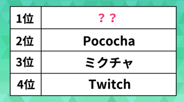 高校生に人気の「ライブ配信プラフォ」ランキング。「Pococha」「ミクチャ」を抑えた1位は？