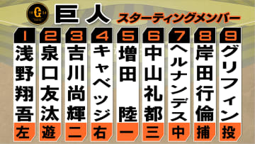【巨人スタメン】中山礼都がスタメン起用　“同級生”髙橋宏斗と対戦　26歳を迎えた泉口友汰は誕生日に躍動なるか