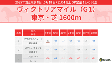 【ヴィクトリアマイル】ハイレベルの中距離路線で3連勝中シランケドが本命　対抗はアスコリピチェーノ