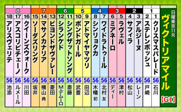 第20回ヴィクトリアマイル（GI）枠順