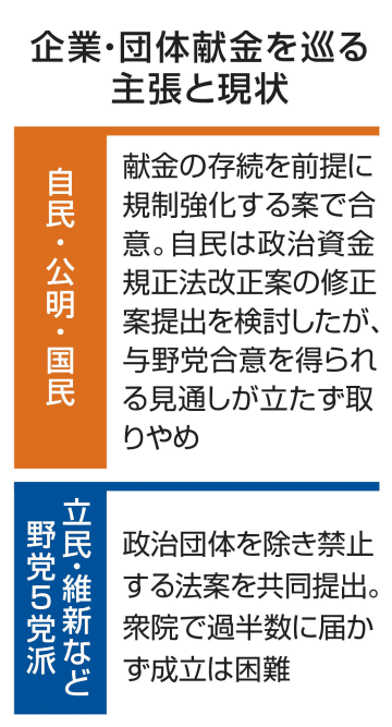 企業献金、結論先送りへ　自公国法案、提出取りやめ