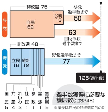参院選、340人超立候補へ　石破政権9カ月の実績問われる