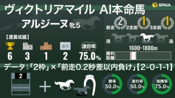 【ヴィクトリアマイル】AIの本命はアルジーヌ　複勝率75%データ「2枠×前走小差負け」が後押し