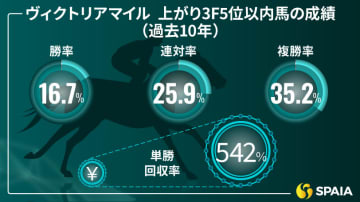 【ヴィクトリアマイル】好枠から末脚炸裂、ステレンボッシュが本命　前走度外視でオッズ妙味も