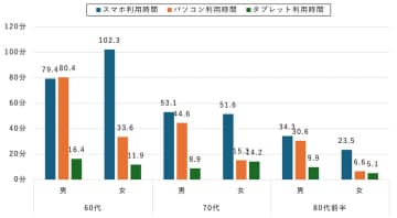 シニアのネット利用が増加傾向　60代女性のスマホ利用は2年で1.5倍に【モバイル社会研究所調べ】