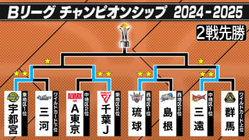 【Bリーグ】宇都宮＆三遠が初戦勝利で王手　千葉＆琉球は崖っぷち＜チャンピオンシップ＞