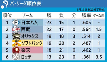 【パ・リーグ順位表】2位西武が劇的勝利で貯金「5」　オリックスは3カード連続負け越し　ソフトバンクは苦手楽天に競り勝ち勝率5割目前　ロッテ-日本ハムは雨天中止
