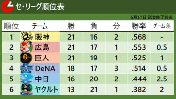 【セ・リーグ順位表】広島がわずか1日で首位陥落…巨人が1点を守り切り3位浮上　DeNAとヤクルトの一戦は波乱の展開に