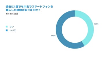 新品vs中古スマホ　購入理由・不安の声から見える消費者の本音とは？【スマピタ調べ】