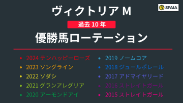 【ヴィクトリアマイル】アスコリピチェーノとステレンボッシュに不安材料あり　ローテーションに見られる特徴は
