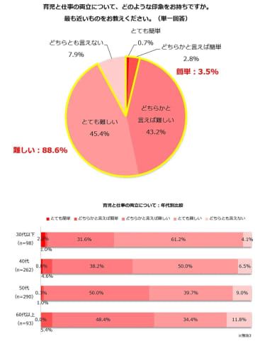 育児と仕事の両立、在宅勤務で解決できる？「難しい」と感じる人9割、法改正も74％が未認知【しゅふＪＯＢ総研調べ】