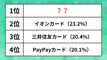 人気の「クレジットカード」ランキング。PayPayカードや三井住友カードを抑えた1位、選ぶ理由は？