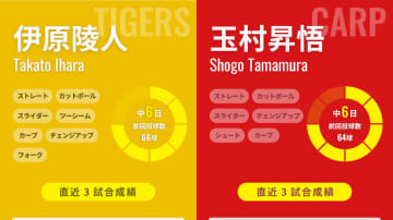 阪神・伊原陵人が初勝利と同じ甲子園の広島戦に先発、“1日天下”の広島は玉村昇悟で再奪首なるか