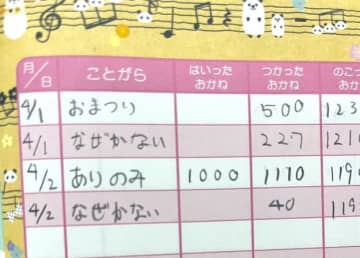 【なぜかない】小学生の頃の“お小遣い帳”…その正直すぎる記載にSNS爆笑。「記録してるだけ立派」「簿記の才能ある」と14万いいね