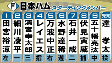 「レフト田宮再来」日本ハムが18日ロッテ戦のスタメンを発表　雨天中止も…前日のオーダーと同じく“レフト田宮”が話題