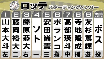 【ロッテスタメン】髙部瑛斗が久しぶりの先発起用　先発ボスは前回対戦でも6回1失点で勝利投手に