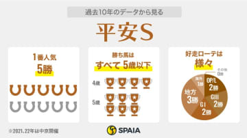【平安S】ベテラン苦戦、手を出しづらい8歳メイショウハリオ　狙いはタイトニットやロードクロンヌら重賞健闘組