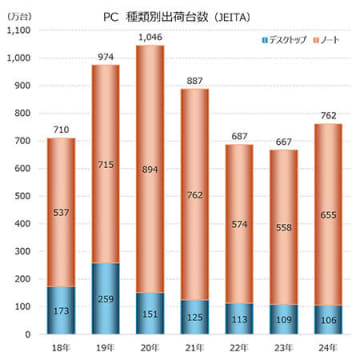 5カ月を切った！Windows 10サポート終了への道程、PC市場の現状を調べた