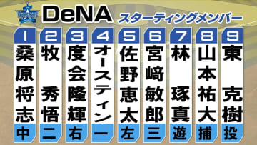 【DeNA】松尾汐恩に代わって山本祐大がスタメンマスク　先発は5勝目狙う東克樹