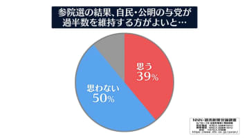 参院で自公過半数“よいと思わない”50％　政権交代“望む”48％【NNN・読売新聞　世論調査】