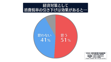 消費税率の引き下げ “効果ある”51％　“効果ない”41％【NNN・読売新聞　世論調査】