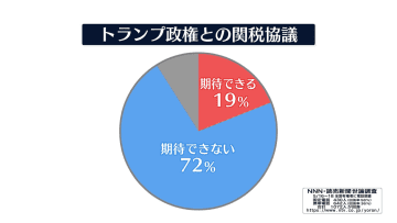 トランプ政権との関税協議“期待できない”72％【NNN・読売新聞　世論調査】