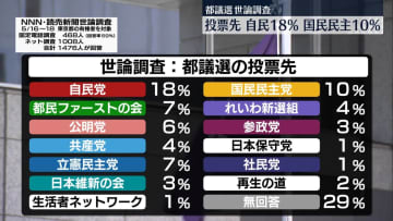 都議選投票先　自民党18％　国民民主10％【NNN・読売新聞　世論調査】