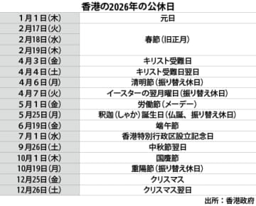 【香港】26年の公休日発表、イースターは５連休［社会］