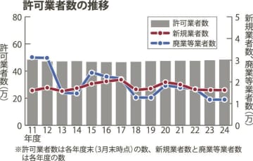 許可業者数２４年度末集計、１３年ぶり４８万業者超／新規取得は過去１０年で最低