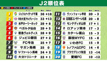 【J2順位表】首位千葉は仙台とドロー　2位大宮が迫る　水戸4連勝で3位＆磐田3連勝で6位浮上