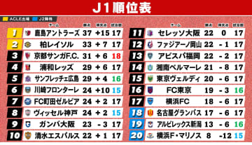 【J1順位表】鹿島7連勝で“首位固め”　2位柏が敗戦で勝ち点差『4』　最下位横浜FMは完敗で6連敗　名古屋は18位に転落