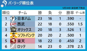 【パ・リーグ順位表】ソフトバンク連勝で5割復帰　日本ハムが延長サヨナラ・西武は終盤2失点で上位2チームが敗戦