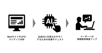 電通デジタル、生成AI時代の検索最適化に向けた「GEOコンサルティングサービス」を提供