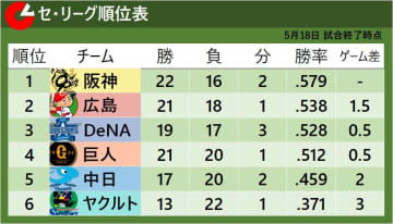 【セ・リーグ順位表】DeNAがヤクルトに快勝で3位浮上　巨人はHR4本打たれ連勝途切れる