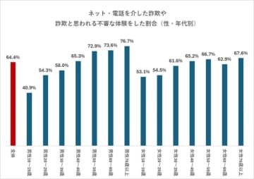 詐欺被害を受けた約3割が「誰にも相談しなかった」～トレンドマイクロがネット・電話詐欺の被害状況調査　適切な対策やさらなる被害の予防のため、被害の可能性があったら周囲に相談を！