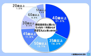 30代はまだ若い？高校生が語る“おばさんの境界線”とは【ワカモノリサーチ調べ】