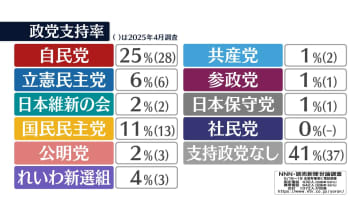 政党支持率 自民25％ 国民民主11％ 立憲6％【NNN・読売新聞　世論調査】