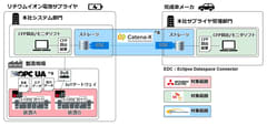 サプライチェーン全体のカーボンフットプリント可視化に向けた実証実験を開始　-「Catena-X」データエコシステムを活用したグローバルな企業間データ連携の実現 -