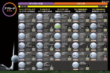 止める？ コロがす？ 寄せ方で選ぶ最適ボールはどれだ！【28モデルを診断】