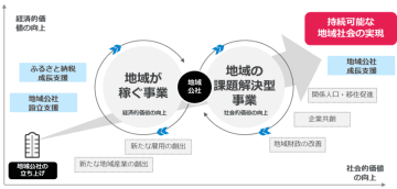 持続可能な地域社会の実現に向け、茨城県境町の成功ノウハウを体系化した地域公社アドバイザリー支援を提供
