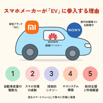 自動車は「走るスマホ」？　シャオミやファーウェイが続々『EV』に参入する理由