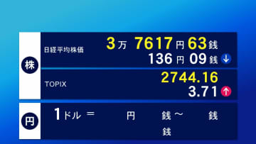 19日東京株式市場前場　136円9銭安の3万7617円63銭で終了