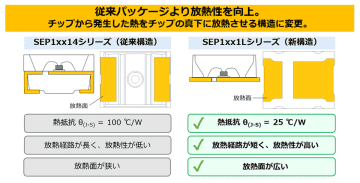 業界トップクラス*の高輝度　車室内表示向け3528フラットLED『SEP1WC1L19DTA』量産開始